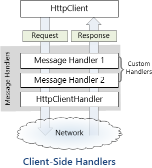 Fake it until you make it: using custom HttpClientHandler to emulate a client server architecture